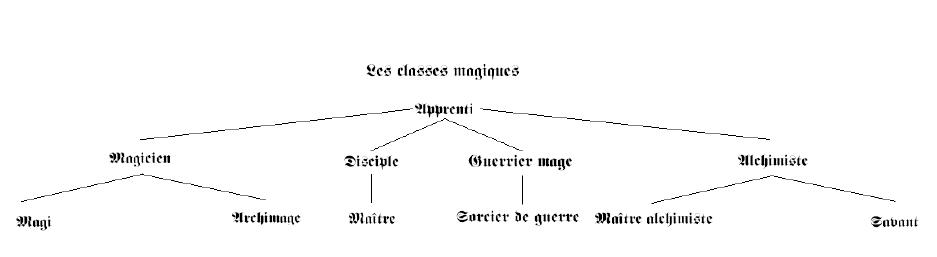 arbre_de_classe_mage2009.jpg